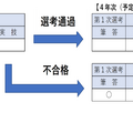 大学3年生等を対象とした選考区分の概要