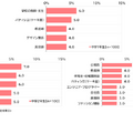 将来つきたい職業（女子・学年別）