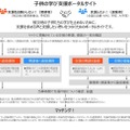 「子供の学び支援ポータルサイト」利用図