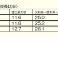 大学の特性別区分ごとの女性教員比率