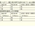 第19回と比べて、年1.2ポイント（理工系大学では年0.6ポイント）以上増加した大学数