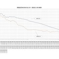 教職員団体全体の加入率・新採加入率の推移