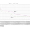 日教組加入率・新採加入率の推移