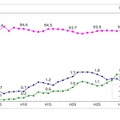 課程別高等学校（本科）進学率の推移