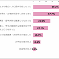 リカレント教育の受講目的