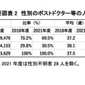 性別のポストドクター等の人数