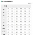 中学校等別評定割合の状況