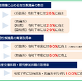 女性教職員の活躍の推進に向けた数値目標