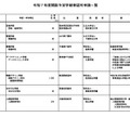 学部設置13校が申請