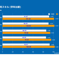 問題解決・探究スキル（学年比較）　(c)2018-2024 IUEO All right reserved.