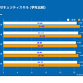 情報モラル・セキュリティスキル（学年比較）　(c)2018-2024 IUEO All right reserved.