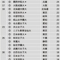 2023年幼稚園教諭就職者数ランキング 16位～30位