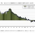 総人口の人口増減数および人口増減率の推移（1950年～2023年）