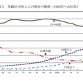 年齢区分別人口の割合の推移（1950年～2023年）