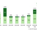 GIGAスクール端末および法人PCの出荷台数予測（単位：万台）