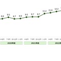 法人PCの出荷平均単価の推移（単位：万円）