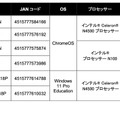 「Acer Chromebook Spin 511」「TravelMate Spin B3」：現行モデルと新製品