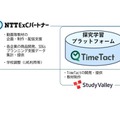 NTT ExCパートナー×Study Valley