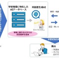 新開発の対話型生成AI機能の仕組み