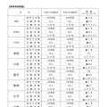 教科・科目別志願状況【高等学校教諭】