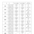 教科・科目別志願状況【高等学校教諭】