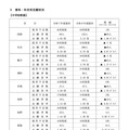 教科・科目別志願状況【中学校教諭】