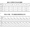 過去3年間の平均点の推移／令和6年度 学力検査合格者得点分布