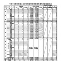 令和7年度秋田県公立学校教諭等採用候補者選考試験志願状況