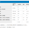 令和7年度大阪市公立学校・幼稚園教員採用選考テストの倍率（大学3年次前倒し特別選考の志願者を含まない）