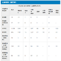 令和7年度大阪市公立学校・幼稚園教員採用選考テストの志願者数（確定値）（大学3年次前倒し特別選考の志願者数含む）