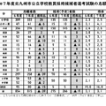 2025年度北九州市公立学校教員採用候補者選考試験の志願状況