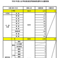 令和7年度千葉県・千葉市公立学校教員採用候補者選考の志願者数