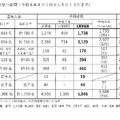 令和7年度千葉県・千葉市公立学校教員採用候補者選考の志願状況