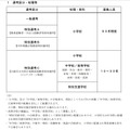 令和6年度実施川崎市立学校教員採用候補者選考試験（秋期選考）：選考区分・校種など