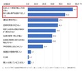 金融経済教育をするうえで、難しいと感じていること（いくつでも）