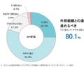 金融経済教育における学校と外部組織との連携を進めるべきか（1つだけ）