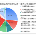 今回の給特法改正案の内容について一番近い考えはどれですか？