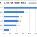 外部サポートはどのようなものを活用しましたか？