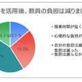 サポート活用後、教員の負担は減りましたか？