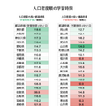 人口密度順の学習時間