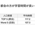 都会の方が学習時間が長い