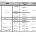 価格と出荷時期