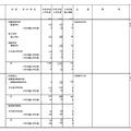 令和7年度からの私立大学の収容定員の増加に係る学則変更予定一覧