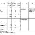 令和7年度からの私立大学の収容定員の増加に係る学則変更予定一覧