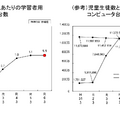 児童生徒1人あたりの学習者用コンピュータ台数の推移