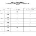 令和6年度大学教育再生戦略推進費「大学の世界展開力強化事業～EU諸国等との大学間交流形成支援～」選定結果