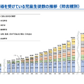 通級による指導を受けている児童生徒数の推移（障害種別）