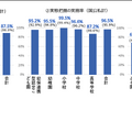 特別支援教育体制整備状況調査