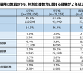 採用後10年までの正規雇用の教員のうち、特別支援教育に関する経験が2年以上ある教員