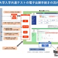 大学入学共通テストの電子出願手続きの流れ